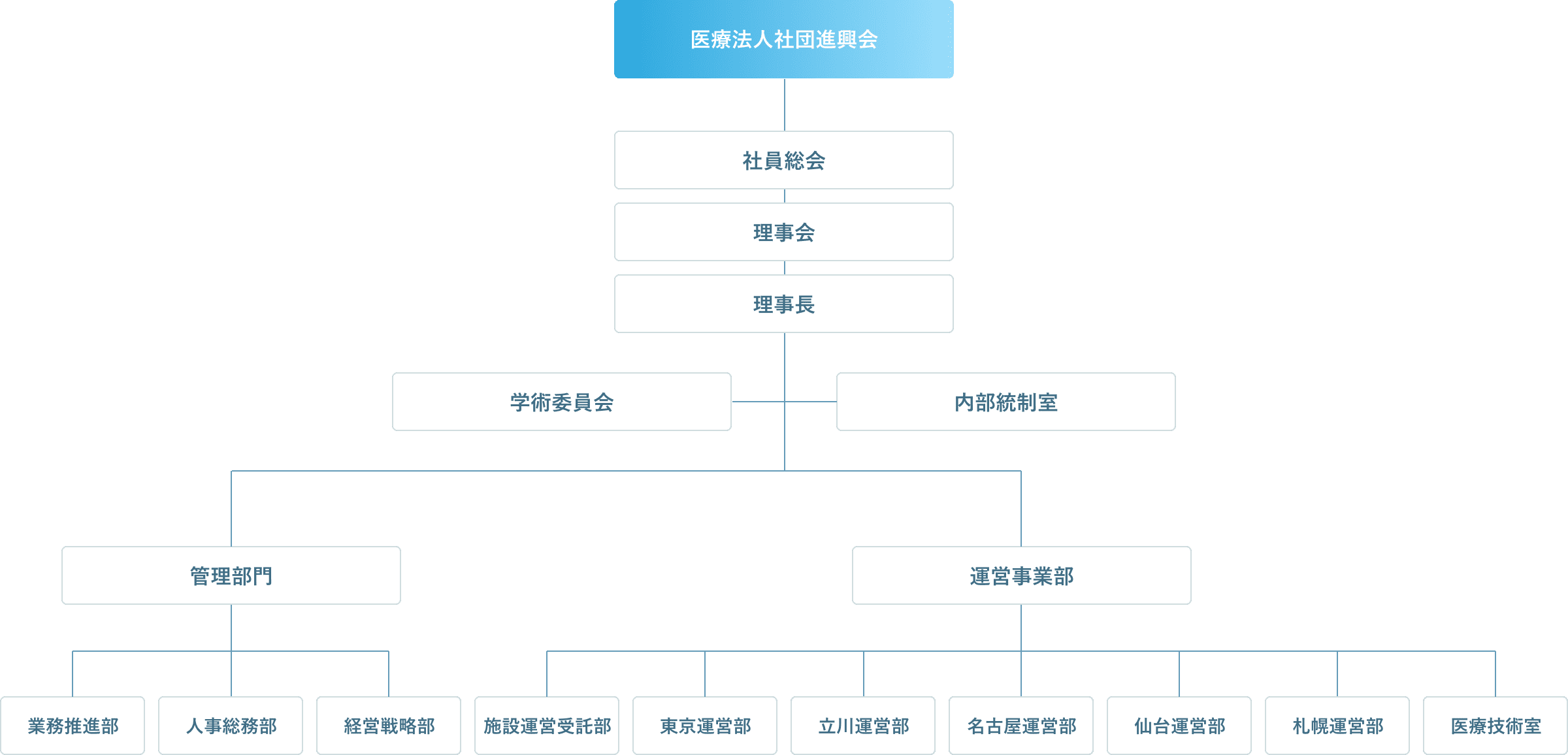 組織図